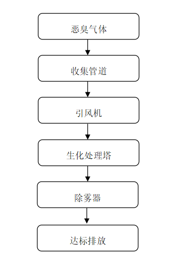 惡臭氣體小黄鸭黄APP下载工藝流程.png